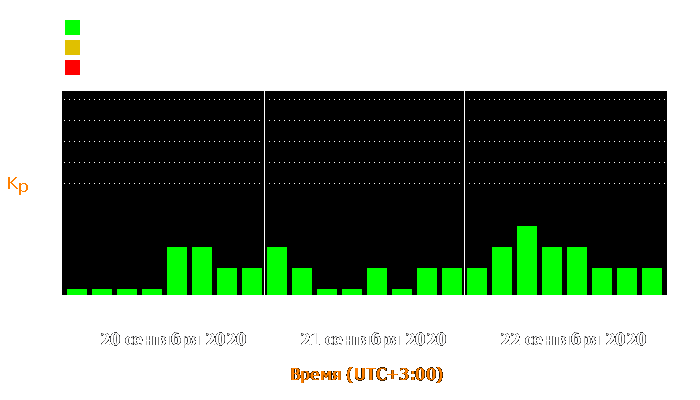 Состояние магнитосферы Земли с 20 по 22 сентября 2020 года