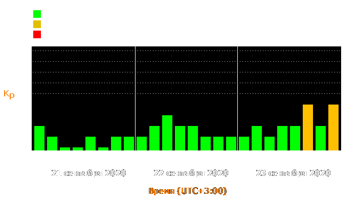 Состояние магнитосферы Земли с 21 по 23 сентября 2020 года