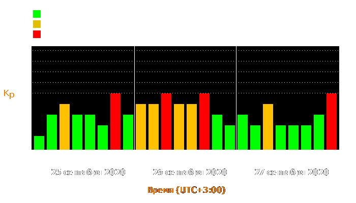 Состояние магнитосферы Земли с 25 по 27 сентября 2020 года