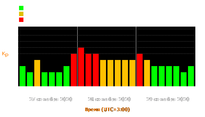 Состояние магнитосферы Земли с 27 по 29 сентября 2020 года