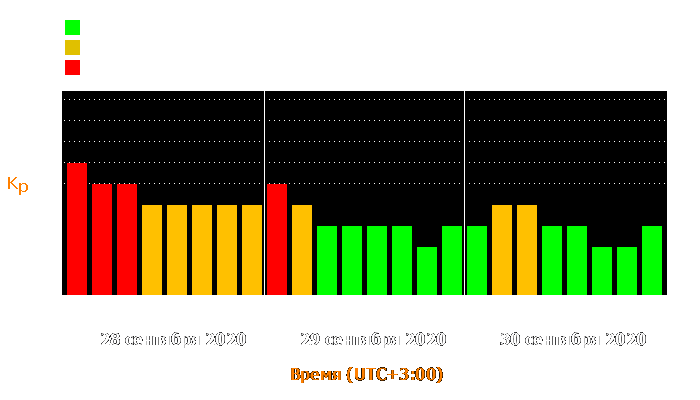 Состояние магнитосферы Земли с 28 по 30 сентября 2020 года