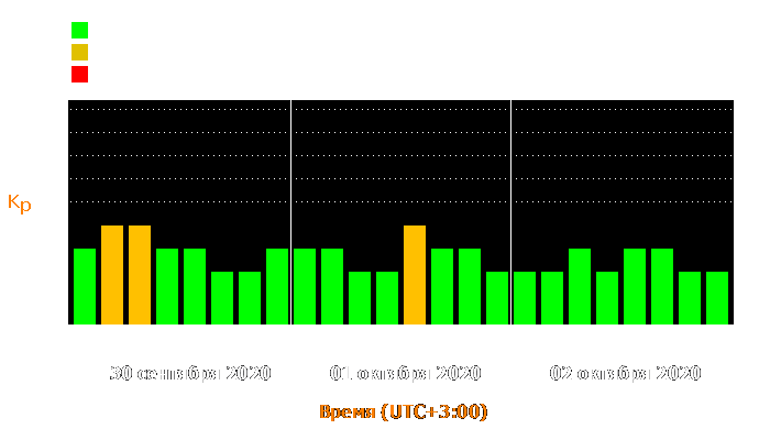 Состояние магнитосферы Земли с 30 сентября по 2 октября 2020 года