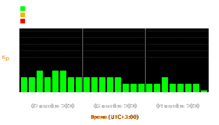 Состояние магнитосферы Земли с 2 по 4 октября 2020 года