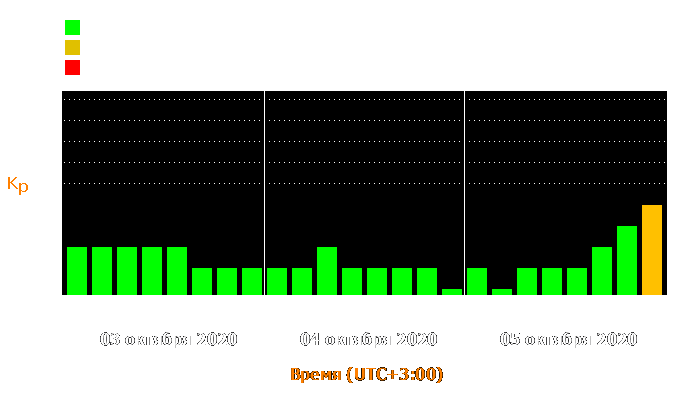 Состояние магнитосферы Земли с 3 по 5 октября 2020 года