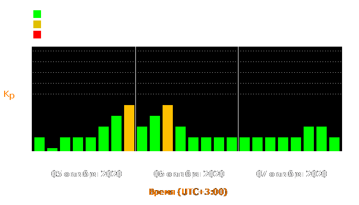 Состояние магнитосферы Земли с 5 по 7 октября 2020 года