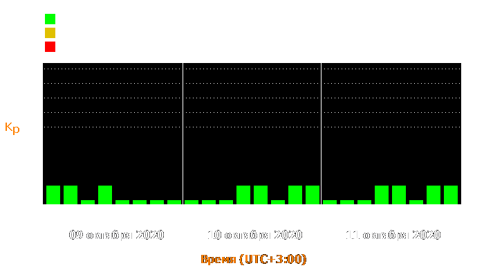 Состояние магнитосферы Земли с 9 по 11 октября 2020 года