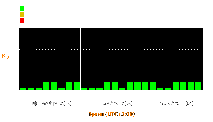 Состояние магнитосферы Земли с 10 по 12 октября 2020 года