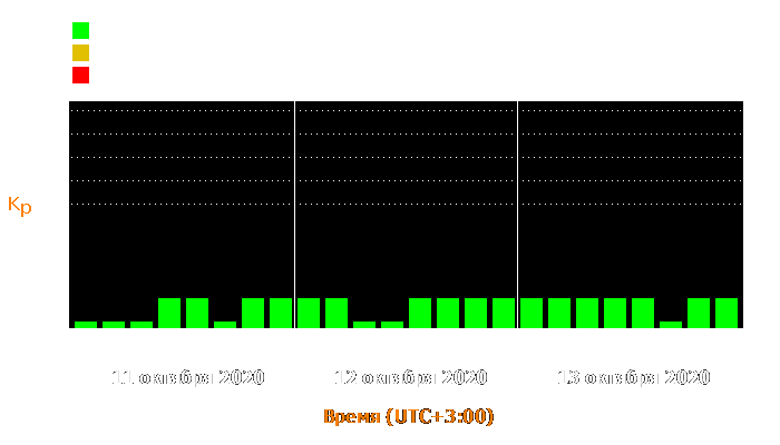 Состояние магнитосферы Земли с 11 по 13 октября 2020 года