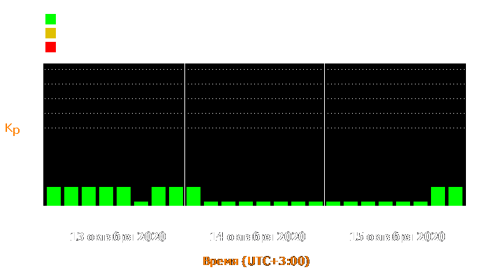 Состояние магнитосферы Земли с 13 по 15 октября 2020 года