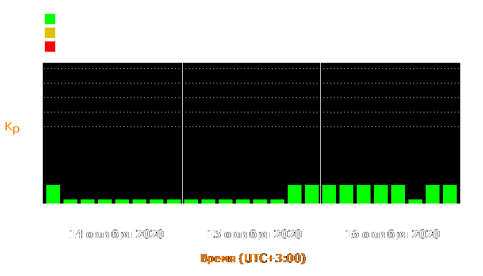 Состояние магнитосферы Земли с 14 по 16 октября 2020 года