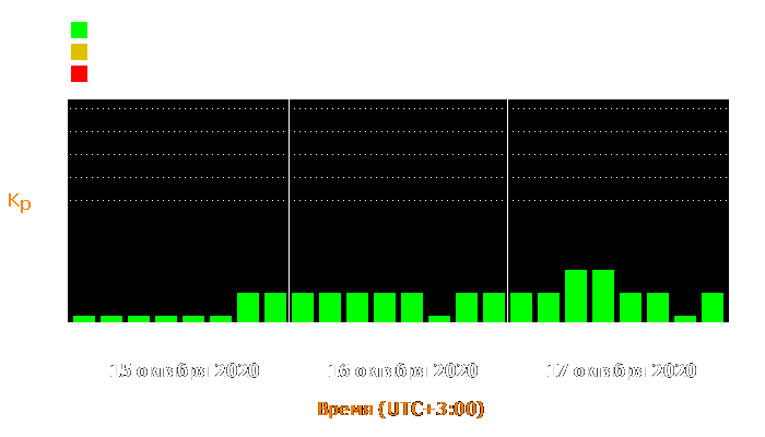 Состояние магнитосферы Земли с 15 по 17 октября 2020 года