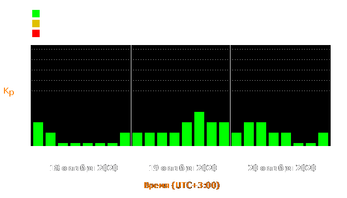 Состояние магнитосферы Земли с 18 по 20 октября 2020 года