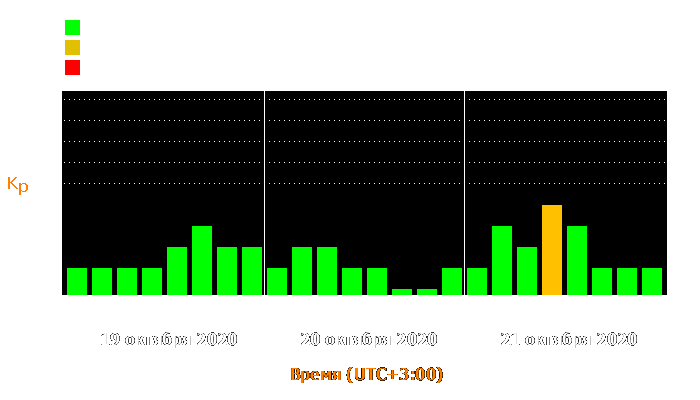 Состояние магнитосферы Земли с 19 по 21 октября 2020 года