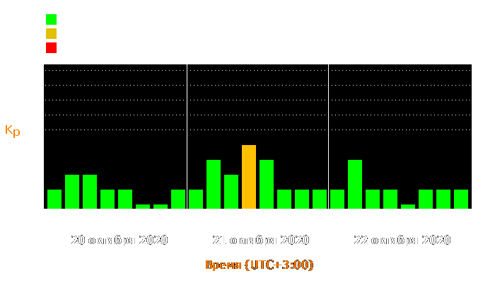 Состояние магнитосферы Земли с 20 по 22 октября 2020 года