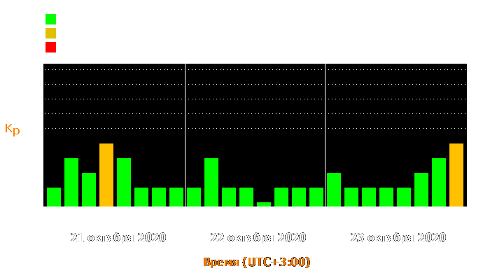 Состояние магнитосферы Земли с 21 по 23 октября 2020 года