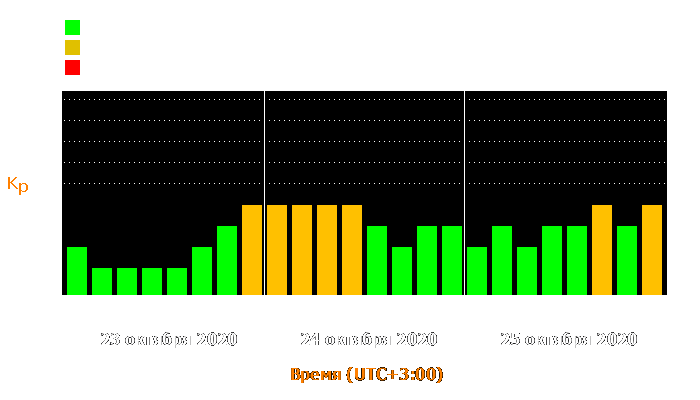 Состояние магнитосферы Земли с 23 по 25 октября 2020 года