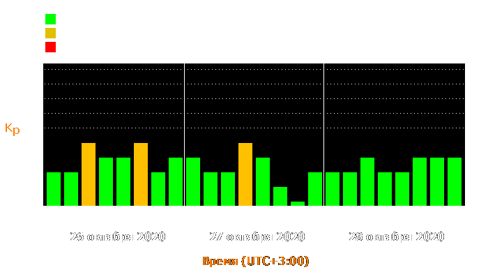 Состояние магнитосферы Земли с 26 по 28 октября 2020 года