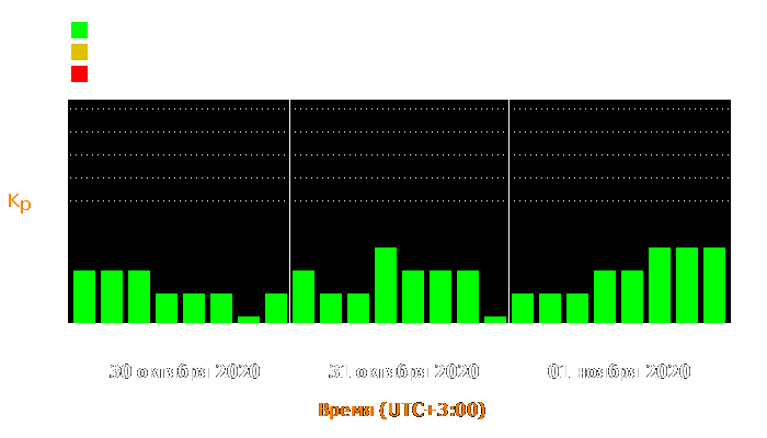 Состояние магнитосферы Земли с 30 октября по 1 ноября 2020 года