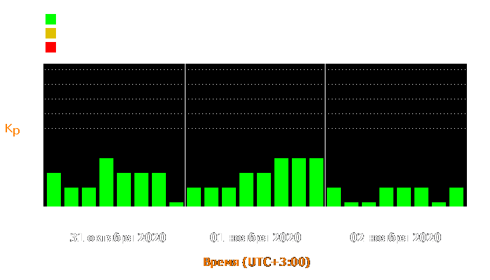 Состояние магнитосферы Земли с 31 октября по 2 ноября 2020 года