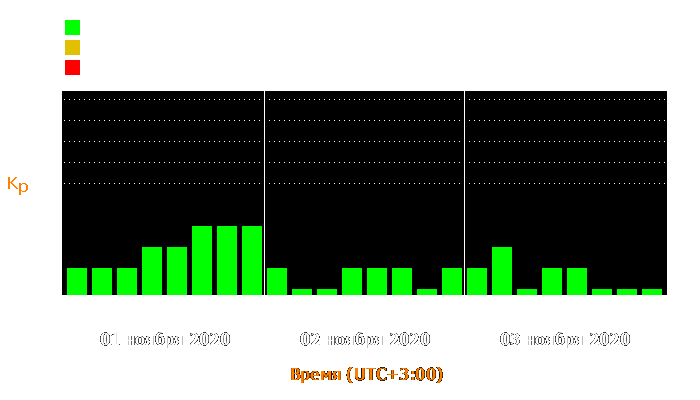 Состояние магнитосферы Земли с 1 по 3 ноября 2020 года