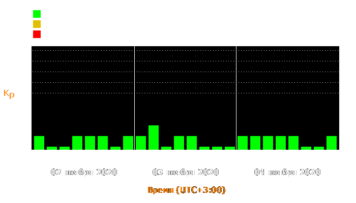 Состояние магнитосферы Земли с 2 по 4 ноября 2020 года