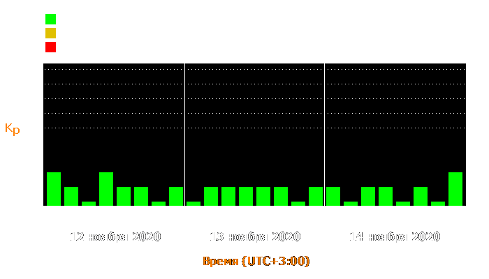 Состояние магнитосферы Земли с 12 по 14 ноября 2020 года