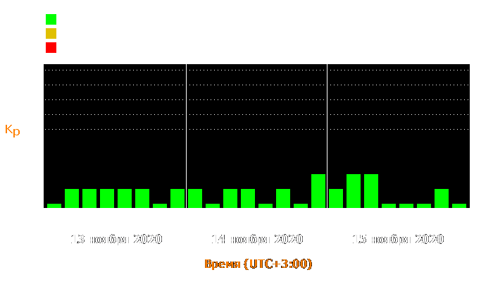 Состояние магнитосферы Земли с 13 по 15 ноября 2020 года