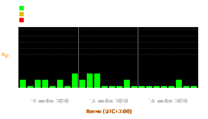 Состояние магнитосферы Земли с 14 по 16 ноября 2020 года