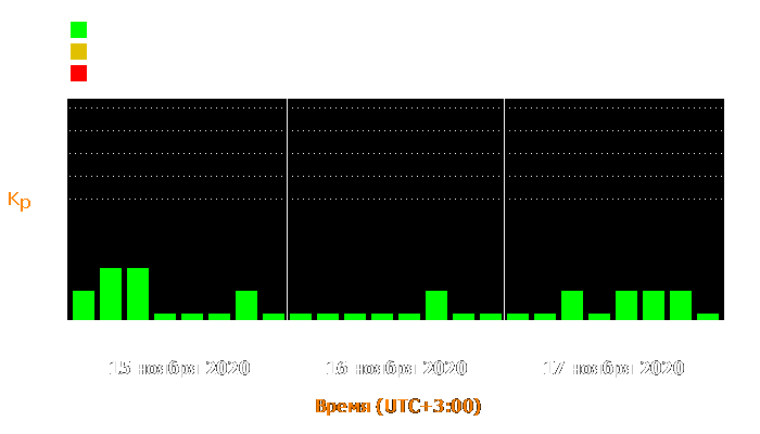 Состояние магнитосферы Земли с 15 по 17 ноября 2020 года