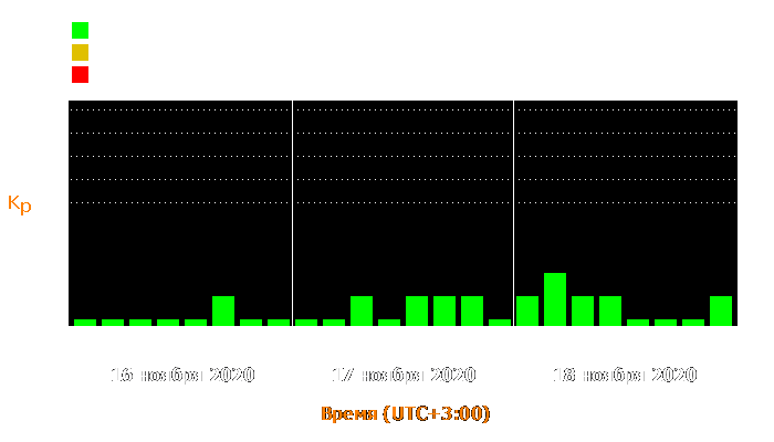 Состояние магнитосферы Земли с 16 по 18 ноября 2020 года