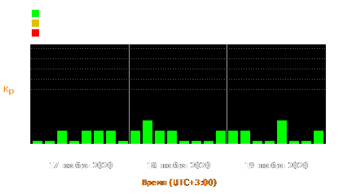 Состояние магнитосферы Земли с 17 по 19 ноября 2020 года