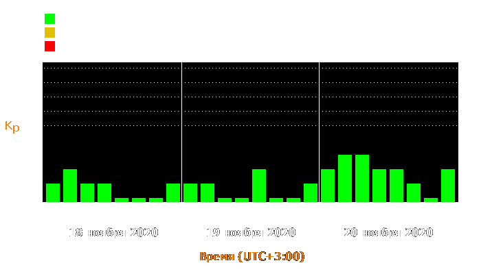 Состояние магнитосферы Земли с 18 по 20 ноября 2020 года