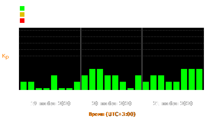 Состояние магнитосферы Земли с 19 по 21 ноября 2020 года