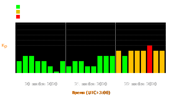 Состояние магнитосферы Земли с 20 по 22 ноября 2020 года