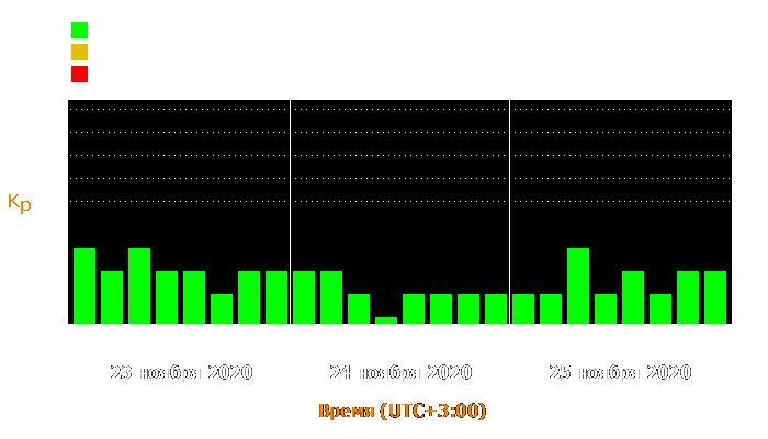 Состояние магнитосферы Земли с 23 по 25 ноября 2020 года