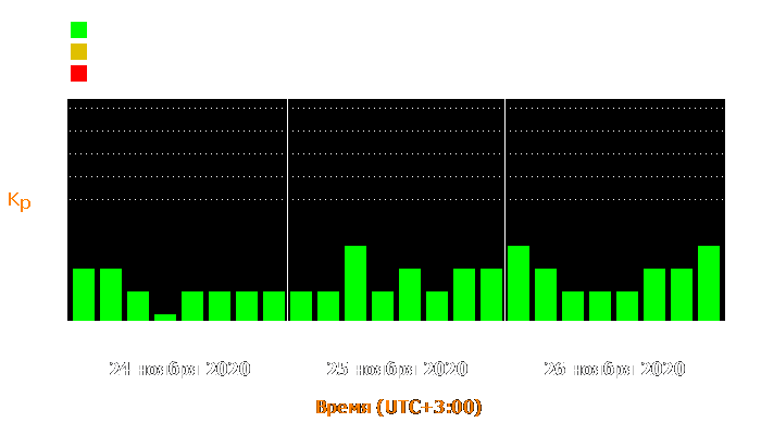 Состояние магнитосферы Земли с 24 по 26 ноября 2020 года