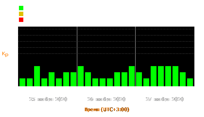 Состояние магнитосферы Земли с 25 по 27 ноября 2020 года