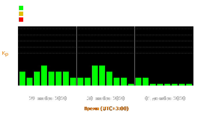 Состояние магнитосферы Земли с 29 ноября по 1 декабря 2020 года