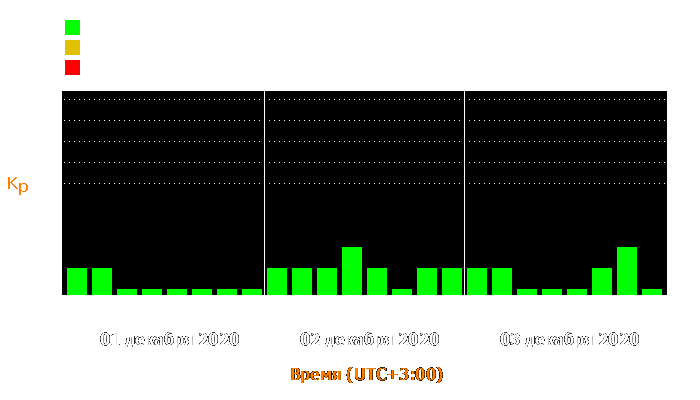 Состояние магнитосферы Земли с 1 по 3 декабря 2020 года