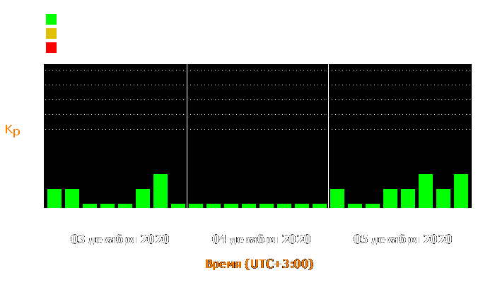 Состояние магнитосферы Земли с 3 по 5 декабря 2020 года