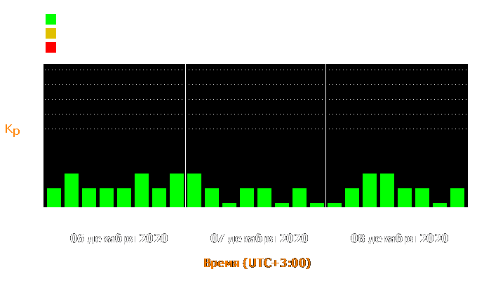 Состояние магнитосферы Земли с 6 по 8 декабря 2020 года