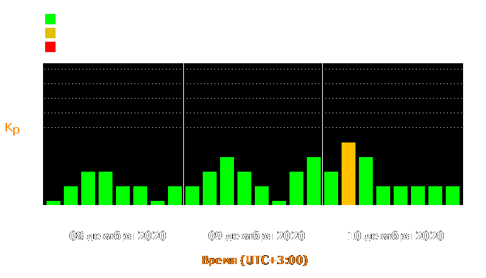 Состояние магнитосферы Земли с 8 по 10 декабря 2020 года