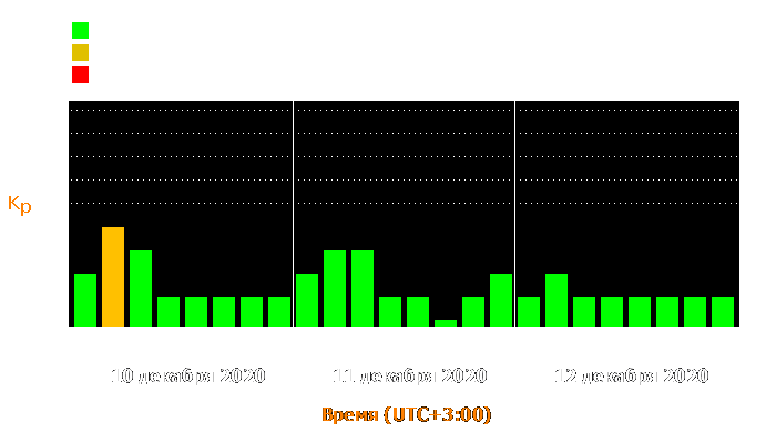 Состояние магнитосферы Земли с 10 по 12 декабря 2020 года