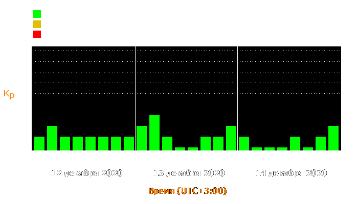 Состояние магнитосферы Земли с 12 по 14 декабря 2020 года