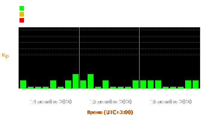 Состояние магнитосферы Земли с 14 по 16 декабря 2020 года