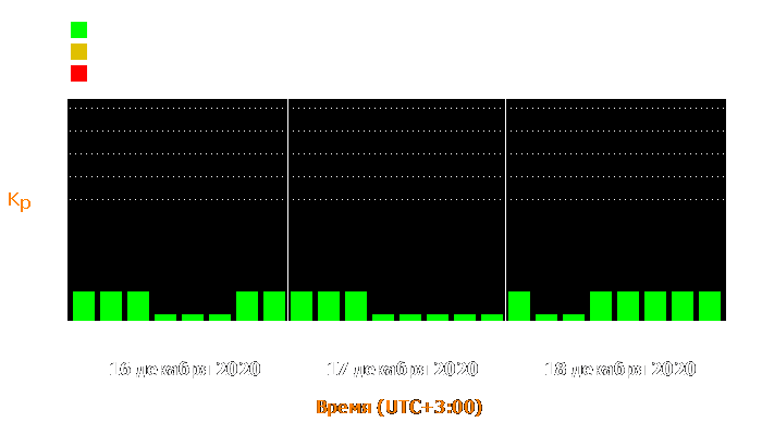 Состояние магнитосферы Земли с 16 по 18 декабря 2020 года