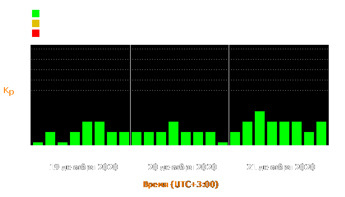 Состояние магнитосферы Земли с 19 по 21 декабря 2020 года