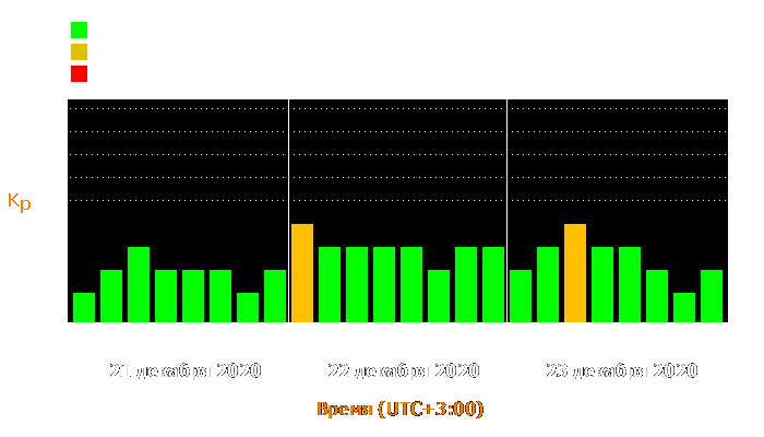 Состояние магнитосферы Земли с 21 по 23 декабря 2020 года