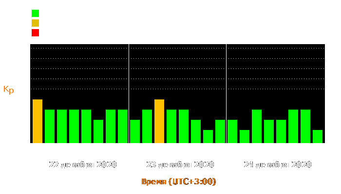 Состояние магнитосферы Земли с 22 по 24 декабря 2020 года