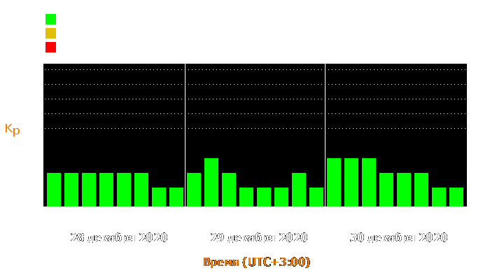 Состояние магнитосферы Земли с 28 по 30 декабря 2020 года